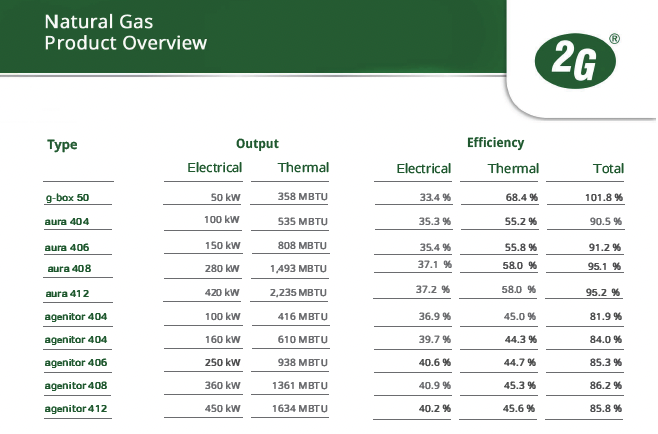 Natural Gas Product Overview
